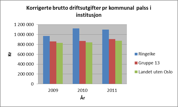 Produktivitet Produktivitetstallene viser at Ringerike kommune fortsatt har høyere kostnader per institusjonsplass enn gruppe- og landsgjennomsnittet, når både ordinære plasser og plasser i