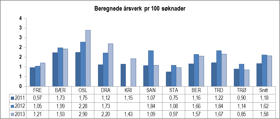 Figur 163 Brutto driftsutgifter konsern pr søknad, tidsserie 211-13 Figur 164 Beregnede årsverk pr 1 søknader, tidsserie 211-13 De to indikatorene på produktivitet viser omtrent det samme bildet.