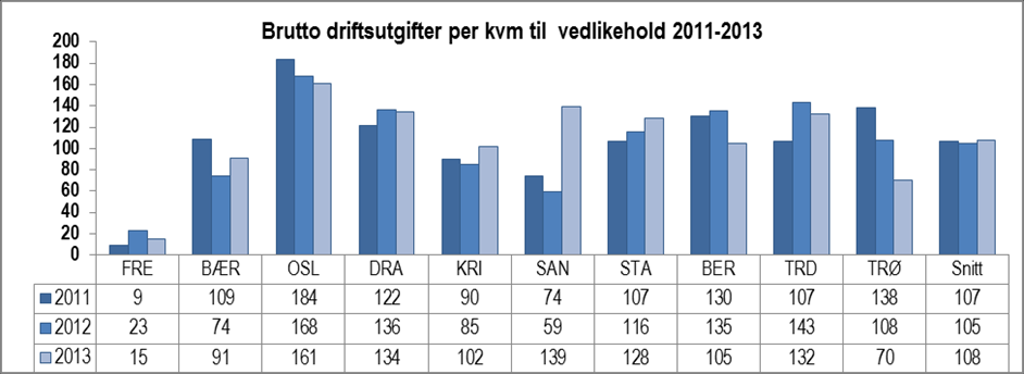 endring i praksis, vil disse utgiftene fremkomme som vedlikeholdskostnader f.o.m. 214. Det vil bety en reduksjon i Trondheims utgifter til forvaltning f.o.m. 214 og tilsvarende økning i vedlikehold.