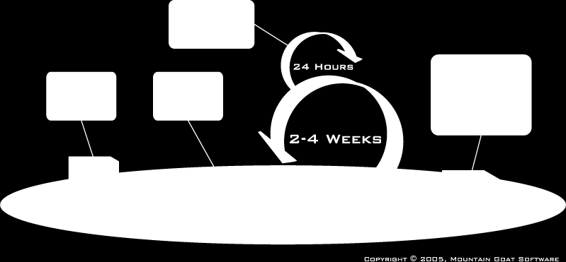 SCRUM MODELLEN Product backlog: Oppdatert kravspesifikasjon Sprit backlog: Utviklingsteamets egen liste over hva som skal gjøres de neste 30 dagene.