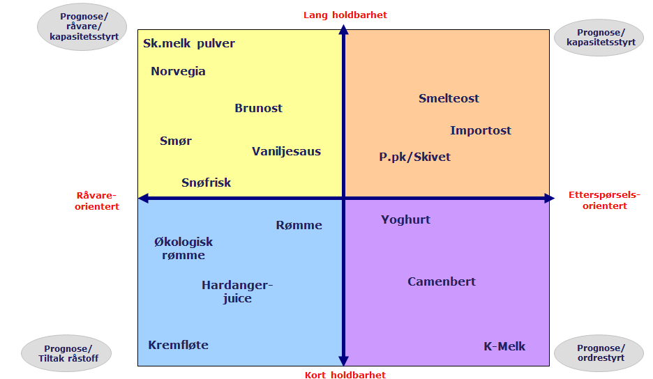 Differensiering taktisk nivå Fokus Råvaretilgang & holdbarhet