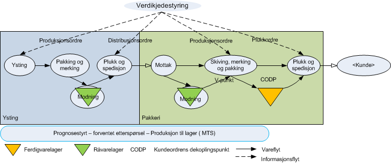 «Produksjonsledetid > kundes