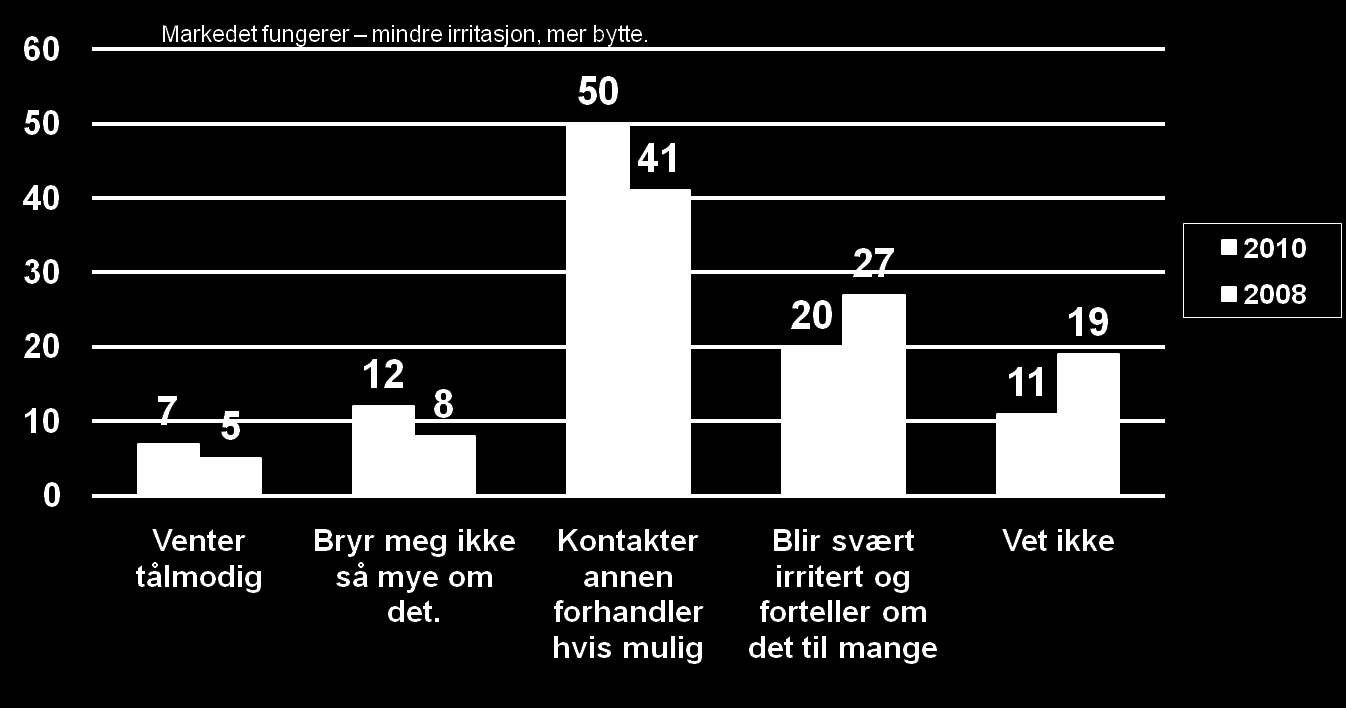 Halvparten bytter forhandler når de ikke får svar på e-post!