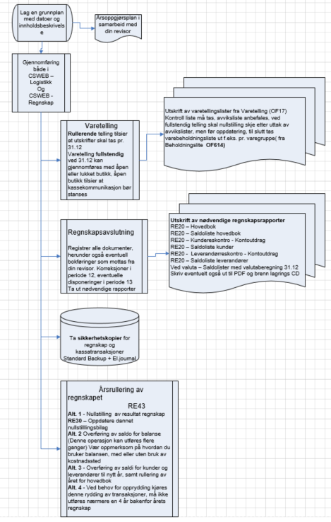 Page 3 of 8 Årsoppgjøret i CS Butikkdata For