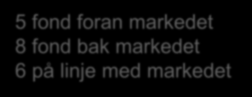 Relativ avkastning alle fond 2013 20 15 10 5 16,0 12,3 6,4 3,3 2,8 5 fond foran markedet 8 fond bak