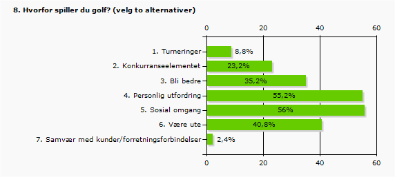 1. Turneringer 8,8% 11 2. Konkurranseelementet 23,2% 29 3. Bli bedre 35,2% 44 4. Personlig utfordring 55,2% 69 5. Sosial omgang 56% 70 6. Være ute 40,8% 51 7.