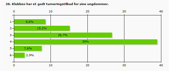 1 8,6% 9 2 15,2% 16 3 26,7% 28 4 39% 41 5