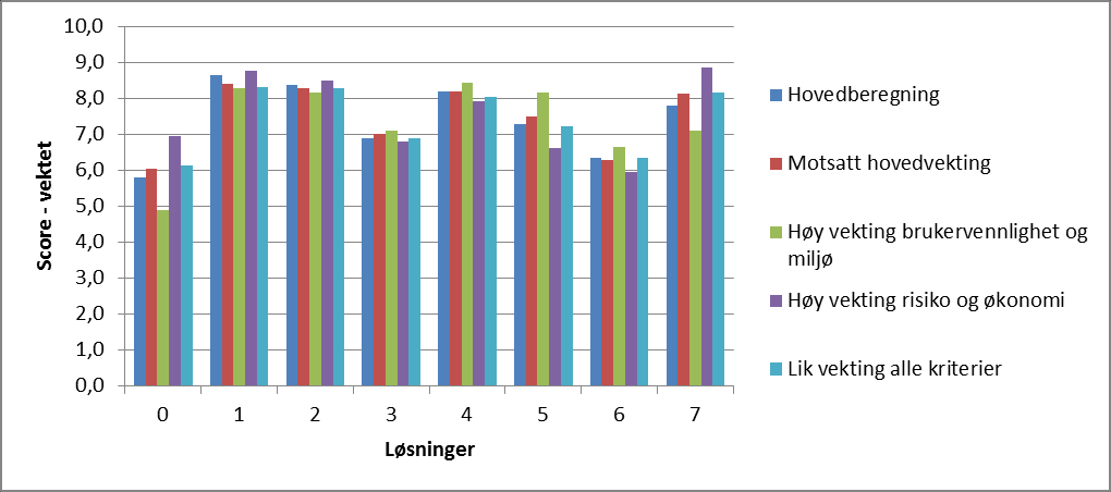 Figur 5-1:Samlet evaluering vektet alle alternativer 5.4 Følsomhet Ved å endre på vektingen av kriteriene kan man få et inntrykk av hvor sikkert resultatet er.