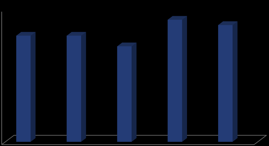 Vi ser av KOSTRA-tallene for Bjerkreim at kommunen har lave kostnader på vedlikehold. I 2012 brukte Bjerkreim kun 22 kr/kvm på vedlikehold.