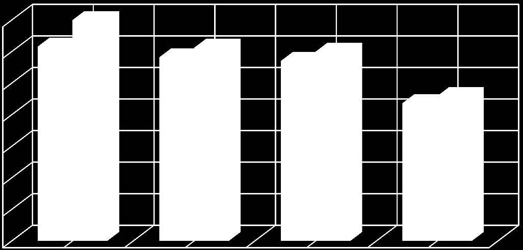 Rezidor s energiforbruk Totale energiforbruk de siste 5 år (kwh/m2) 2007-2012: Redusert med 5,5% for Radisson Blu og 12,5% for Park Inn by Radisson Reduksjonen stopper opp med økt belegg.sprosent.