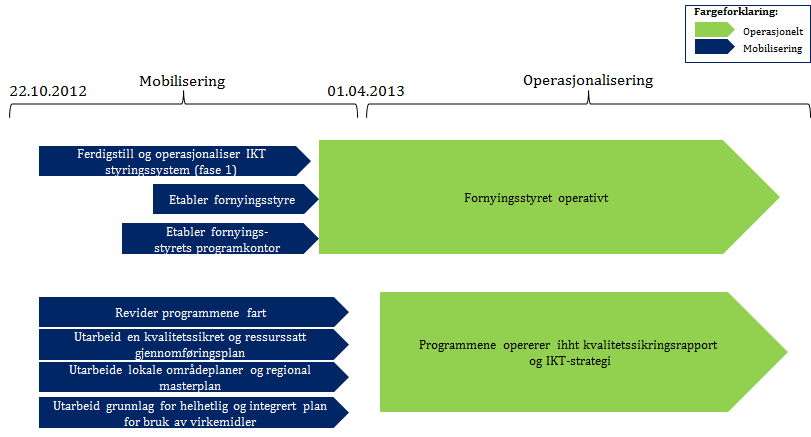 Veien vide Mobilisingsprosessen var frem til 1.4.13.