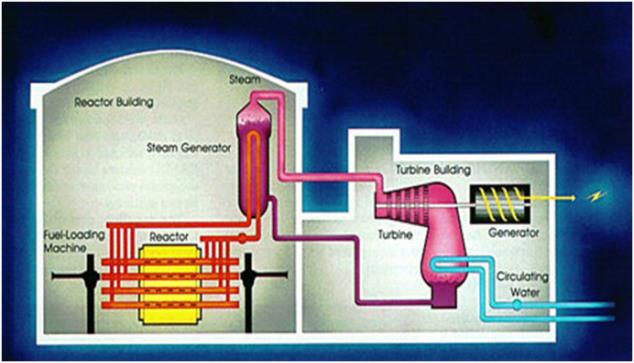 Water Reactor (PWR) 266 stk CANDU (Canadian Deuterium