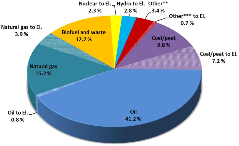 Energy in The World Electricity Generation by Fuel 1843 Mtoe Total Primary Energy Supply (Olje,gas and coal ~ 81 % ) Total Final Consumption