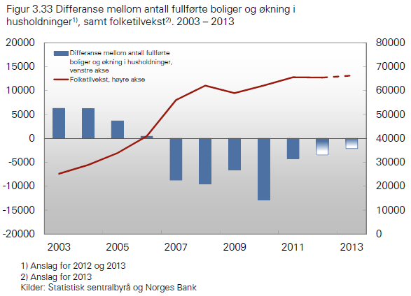 Det lages fortsatt for få boliger i Norge