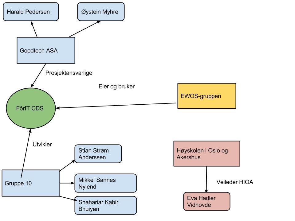 Hun har hele veien vært til stede under prosjektarbeidet, og har evaluert både produkt og dokumentasjon. Figur 2.1 - Viser aktørene og hvilken rolle de har hatt i prosjektet.