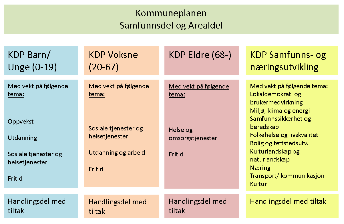 Figur 5. Forslag til struktur kommunedelplaner med handlingsdel Figur 6.