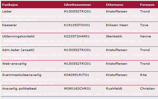 1. Styret: Styret i Tromsø Svømmeskole har i beretningsåret 201 hatt følgende sammensetning: Leder: Trond Kristoffersen Nestleder / kasserer: Tove Eriksen Heen Styremedlem: Hanne Stenbakk Varamedlem: