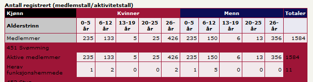 5. Svømmeaktiviteter/ Svømmegrupper: Innrapportert per 31.12.