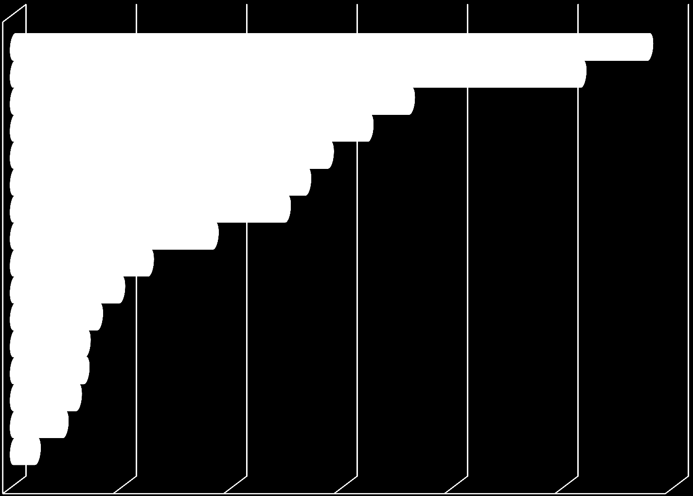 Tildeling mobilitet 2014 Fordelt på fylker 574 463 358 679 514 013 Nord-Trøndelag Hordaland 321 189 Akershus 122 243 180 909 285 217 264 745 246 303 Sør-Trøndelag Sogn og Fjordane Oppland