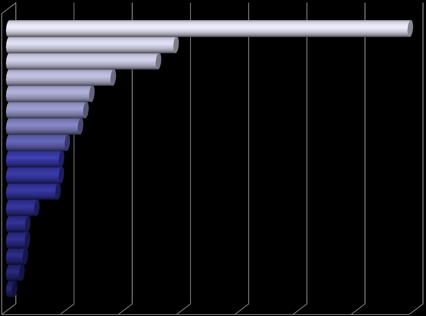 Total tildeling Erasmus+ Fordelt på fylker 358 679 285 217 264 745 246 303 200 910 180 909 180 533 169 141 96 250 64 974 63 973 57 035 45 037 19 788 514 013 574 463 1 379 965 Sør-Trøndelag