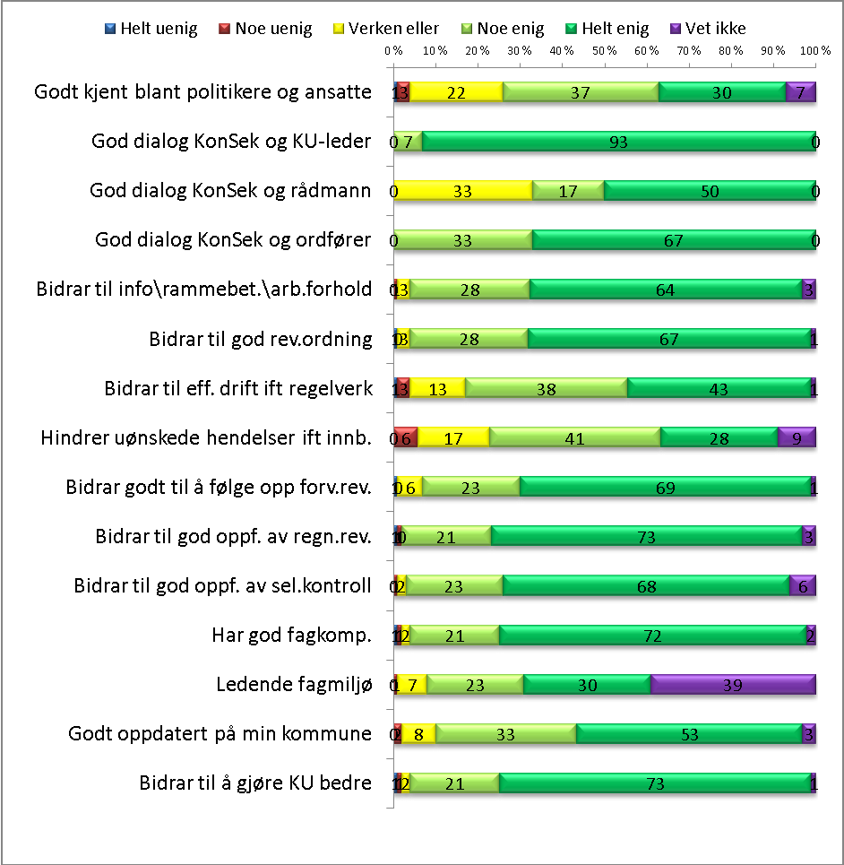 Omdømmefaktorer (tall i prosent). Hovedinntrykket er svært positivt. I følge Norfakta scorer KonSek uvanlig høyt for denne type spørsmål.