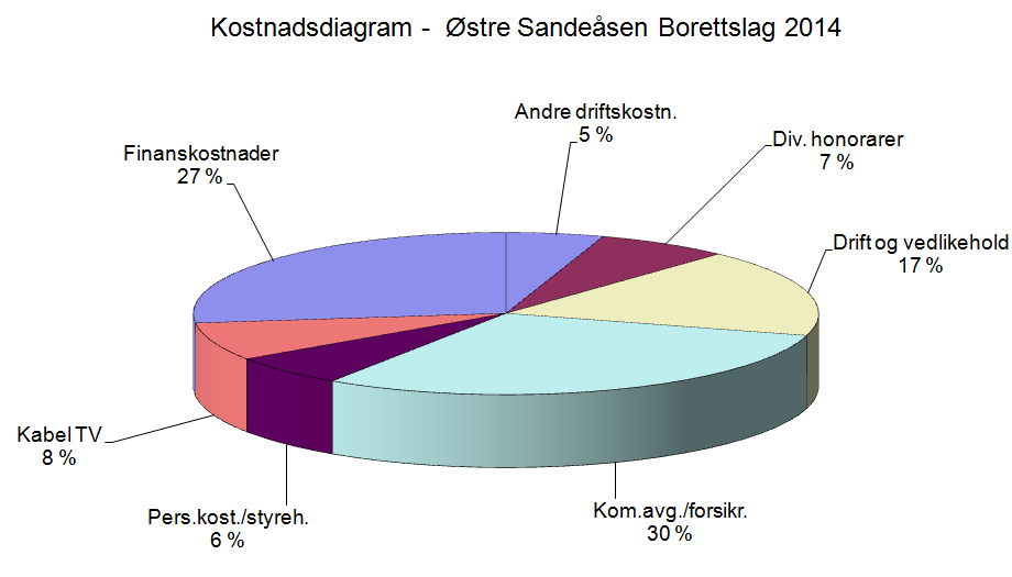 4 Østre Sandeåsen Borettslag Borettslaget følger arbeidsmiljølovens bestemmelser og tilstreber et godt arbeidsmiljø. Styret er ikke kjent med at det ytre miljø forurenses i vesentlig grad.