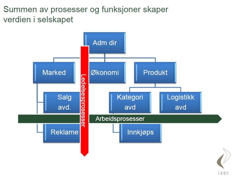 Kilde: Hentet fra kurs i LEAN arrangert