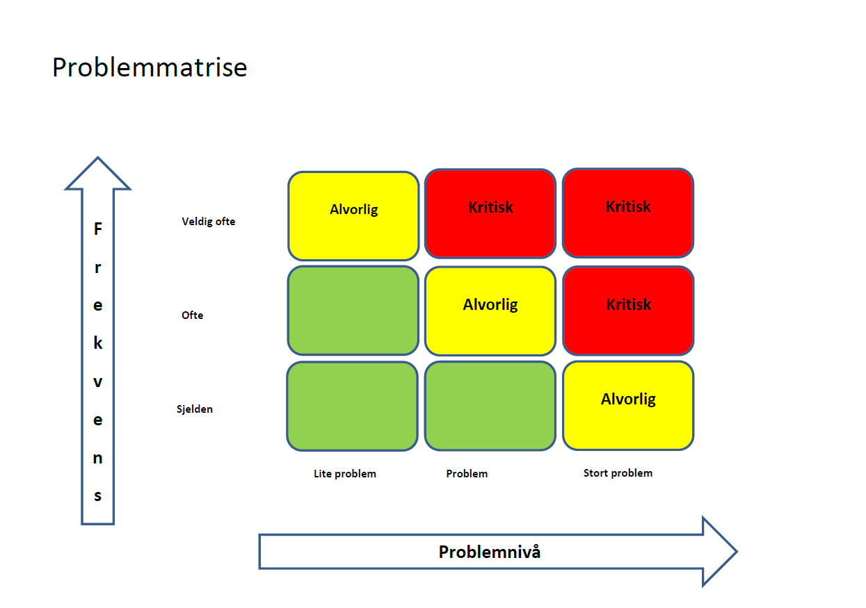 Kilde: Hentet fra kurs i LEAN arrangert