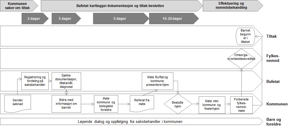 Flytkartet i figuren til venstre illustrerer ønsket prosessforløp ved inntak til fosterhjem, med utgangspunkt i Buetats utarbeidede faglige inntaksstandard fra 2014.