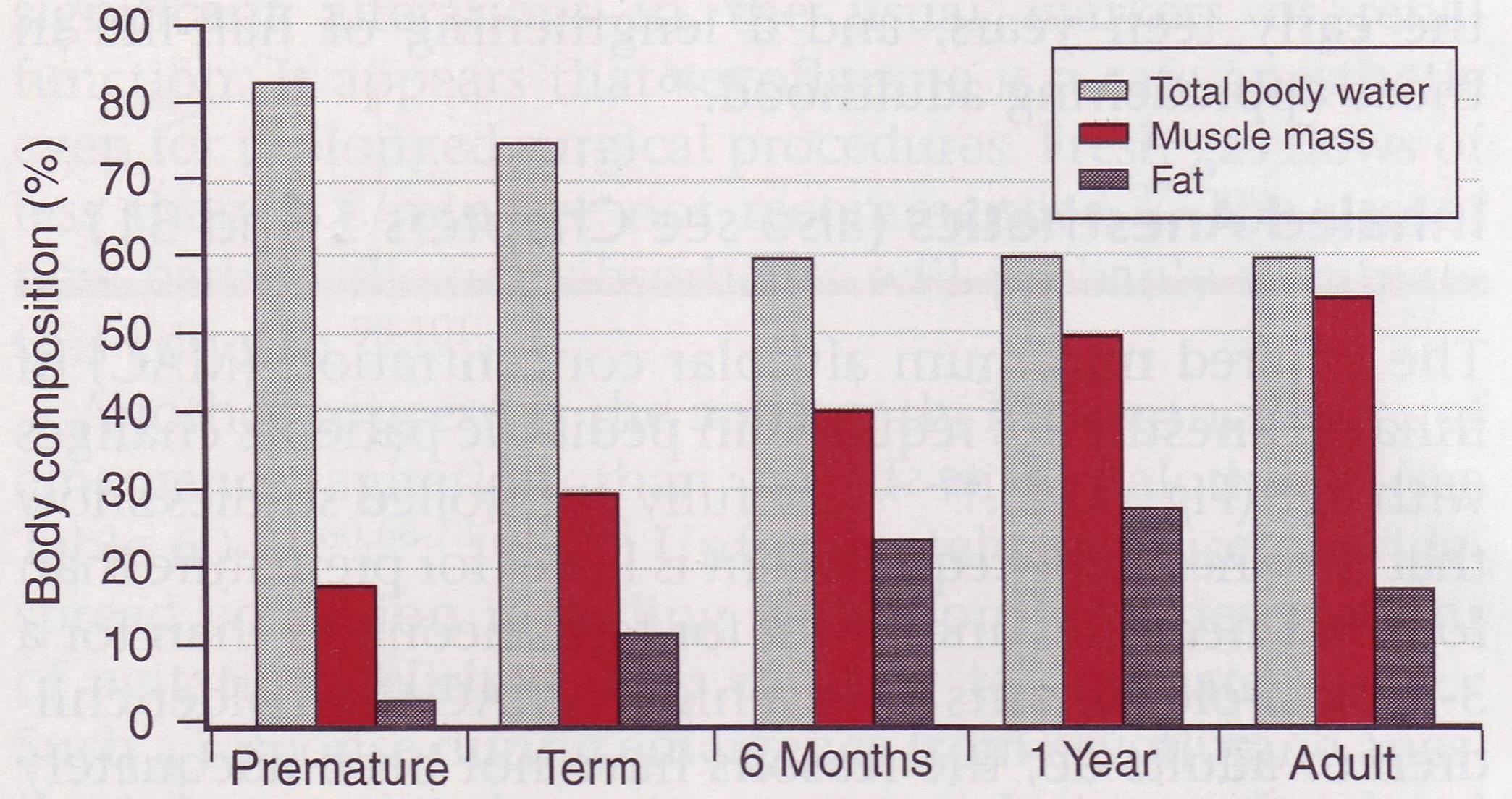 Changes with age Blodvol 90ml/kg 85ml/kg 70ml/kg 60ml/kg