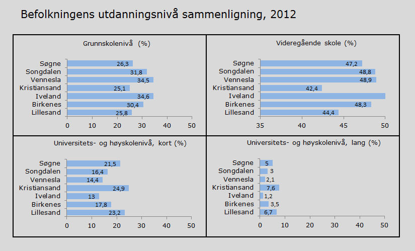 Andel sysselsatte etter utdanningsnivå viser at det i Vennesla i 2013 var 27 % med høyere utdanning mot 73 % med ikke-høy utdanning. Tilsvarende tall for landet var ca. 37 % / 63 %.
