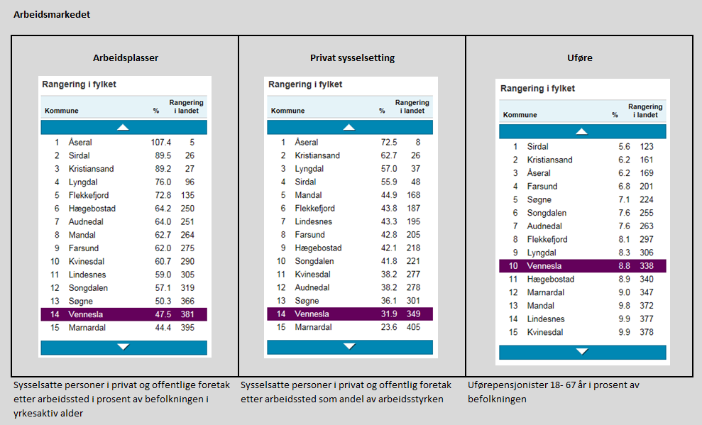 4.5 Næringslivet Tabell under viser hvordan arbeidsplassene i Vennesla Kommune er fordelt på bransjer og sammenligner dette med landet for 4. kvartal 2012.