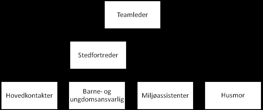 Krisesenteret er tilknyttet enheten på blant annet følgende måte: Teamleder har fått et delegert ansvar ved Sarpsborg kommunes Delegeringsreglement.
