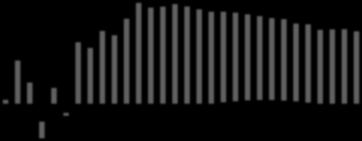 2 21 22 23 24 25 26 27 28 29 21 211 212 213 214 215 216 217 218 219 22 221 222 223 224 225 226 227 228 229 23 Befolkningsutviklingen Befolkningsvekst etter type i perioden 2-23, i prosent