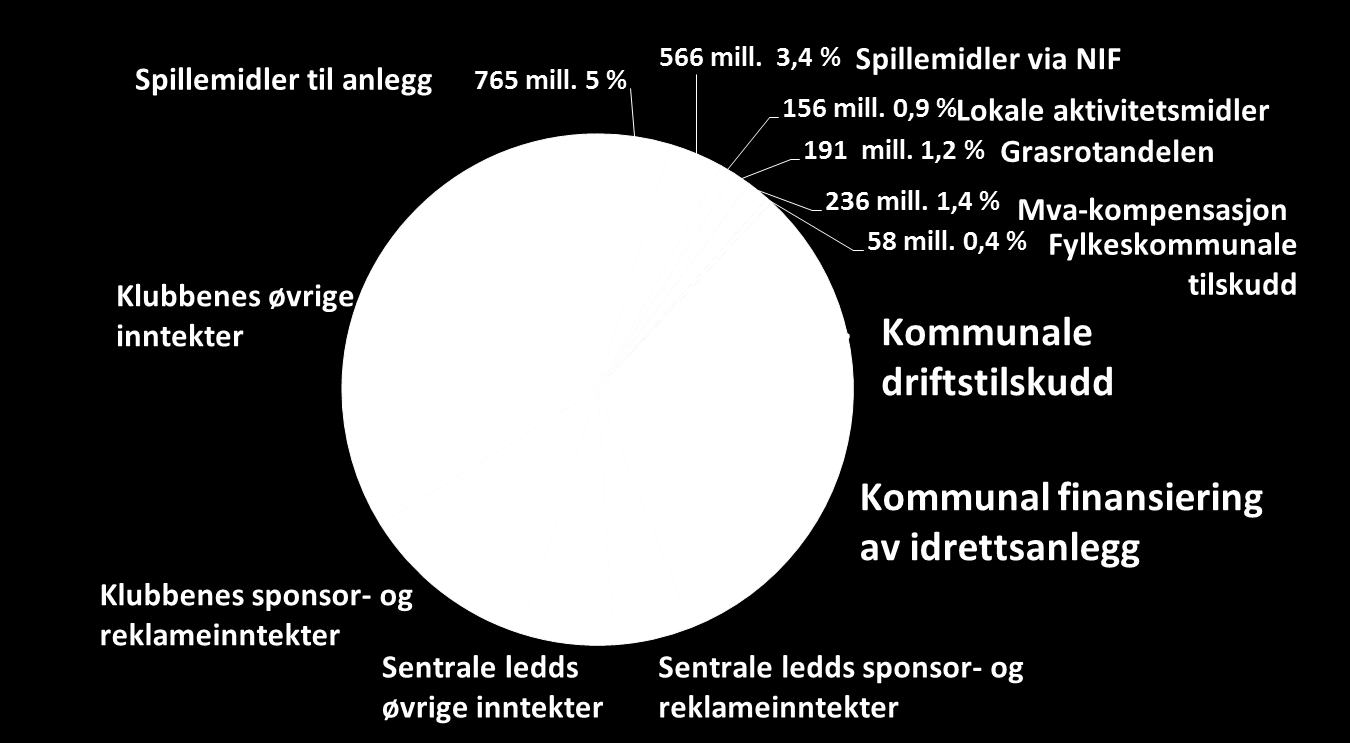 NØKKELTALL 2011 NORSK IDRETT TOTALT FOR IL, IK, SF