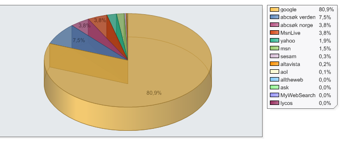 Geilo.no Søkemotorene står for mer enn 44% av henvisningstrafikk til geilo.no i perioden maidesember 2008. Kataloger (primært Kvasir) står for ca 8%.