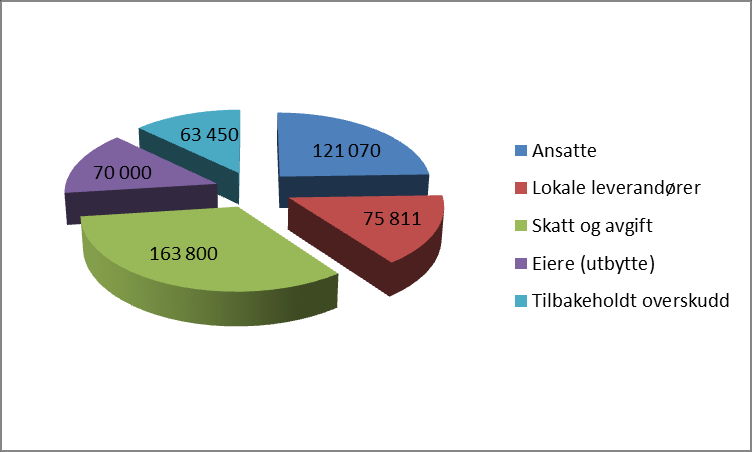 Lokal og regional verdiskaping fra SKS Fordeling av skatter og avgifter 2012 lokalt og sentralt totalt kr 163 800. Beløp i 1000 kr.