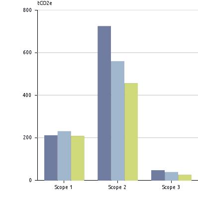 4 2 219.7 2 108.1-5.0% S1+S2+S3 tco2e/årsverk Årsverk 9.8 8.2 8.4 2.4% S1+S2+S3 tco2e/omsetning M NOK 2.6 3.0 2.8-5.0% S1 +S2 MWh/Årsverk 72.