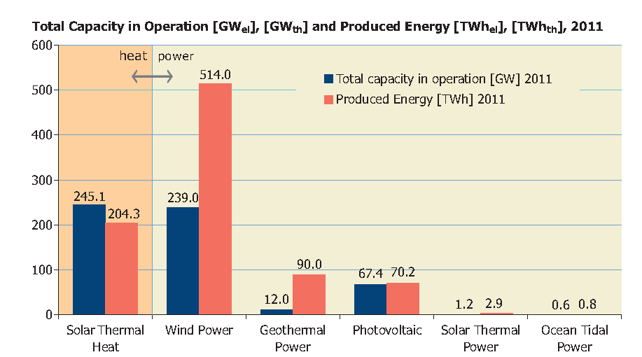Solstrøm i Norge 10 Figur 3: Utvikling av akkumulert installert kapasitet i MW P og ny PV-kapasitet (gult) i perioden 2000 til 2011; Kilde: Market Report 2011, European Photovoltaic Industry