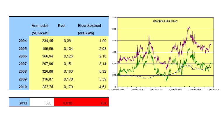 Prisen på sertifikater og kvoter til nå i