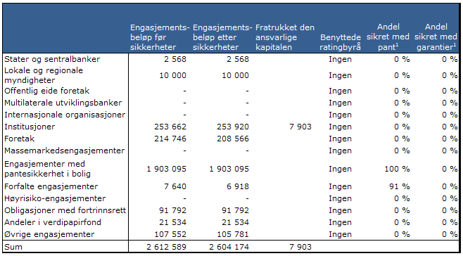 5.8 Engasjementsbeløp og bruk av 