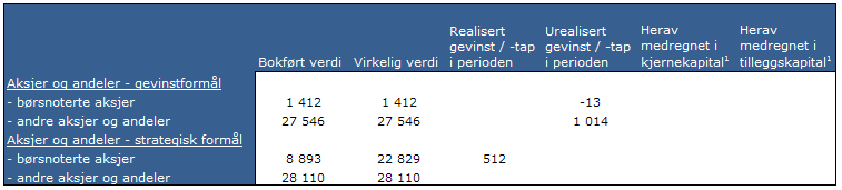 7 Styring og kontroll av risiko 7.1 Formål og prinsipper for ICAAP ICAAP (Internal Capital Adequacy Assessment Process) er bankens egen prosess for å vurdere bankens kapitalbehov.