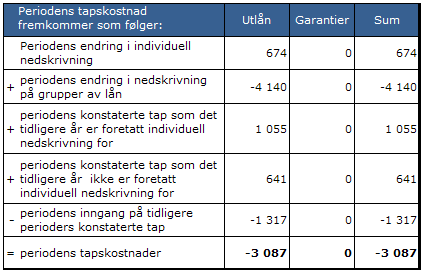 5.6 Endring i nedskrivning på utlån og avsetninger på garantiansvar Tabellene nedenfor viser utviklingen i nedskrivninger på utlån og avsetninger på garantiansvar for regnskapsåret 2009.