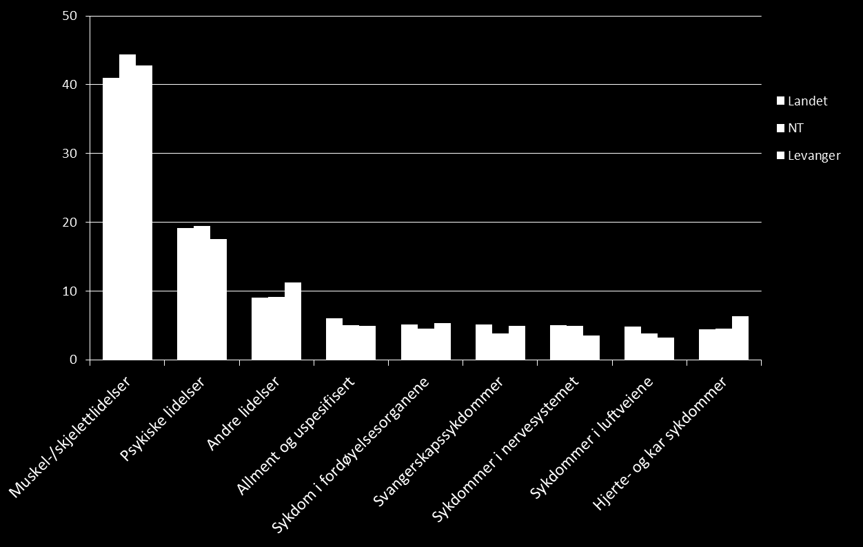 Legemeldt sykefravær etter diagnose, (andel i