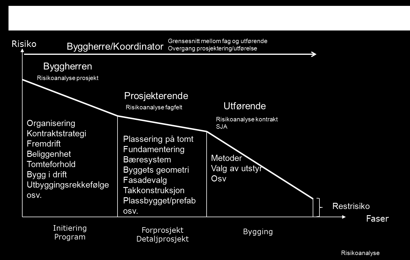 4.2.1.1 Hvem har ansvar for risiko og risikovurderinger Hver enkelt aktør i bygge- og anleggsprosjektet er ansvarlig for den risiko de bringer inn i prosjektet gjennom sine valg.