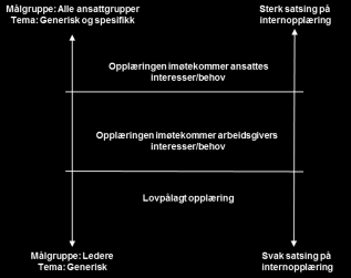 Der opplæring for ledere prioriteres, virker det å være slik at den som har fått opplæring, for eksempel butikksjef, skal videreformidle og dele relevant kunnskap med de andre butikkmedarbeiderne.