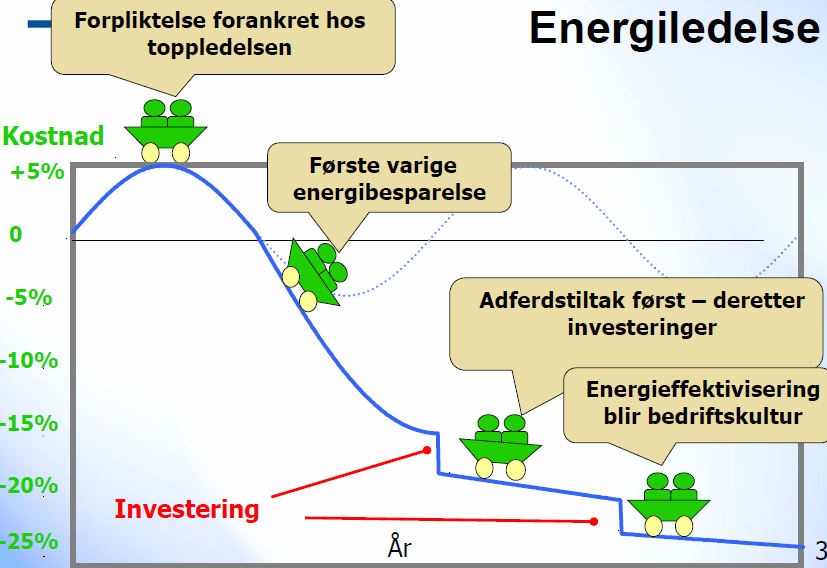 Hva er energiledelse i bedriften? ISO50001 Start ELED Uten ELED? Sluttrapport ELED Sertifisering ISO50001?