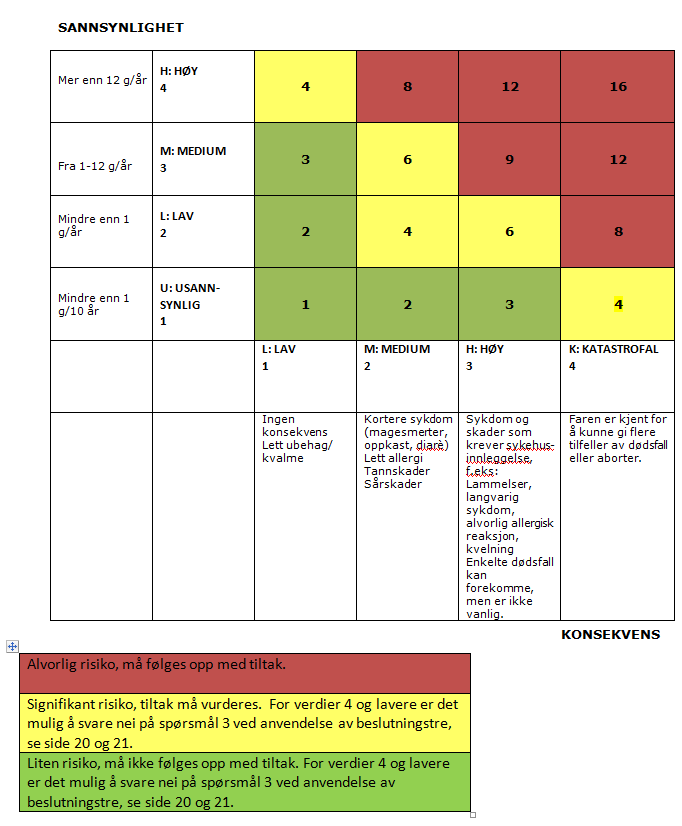 RISIKOMATRISE Risikomatrisen under har blitt benyttet i vurderingsarbeidet.