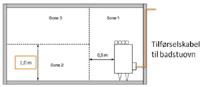 Badstue Dersom det allikevel må installeres lednings- Systemer i sone 1 eller sone 3 skal de tåle en temperatur på minst 170 C.