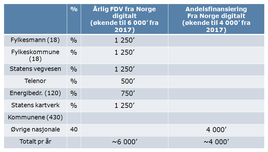 2 x 6 mill. = kr 12 mill. pr år. I tillegg er det forventet at øvrige Norge digitalt parter som ikke er med på FDVfinansieringen bidrar med inntil kr 4 mill.